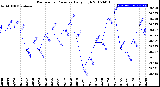 Milwaukee Weather Barometric Pressure<br>Daily High