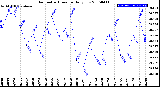 Milwaukee Weather Barometric Pressure<br>Daily Low