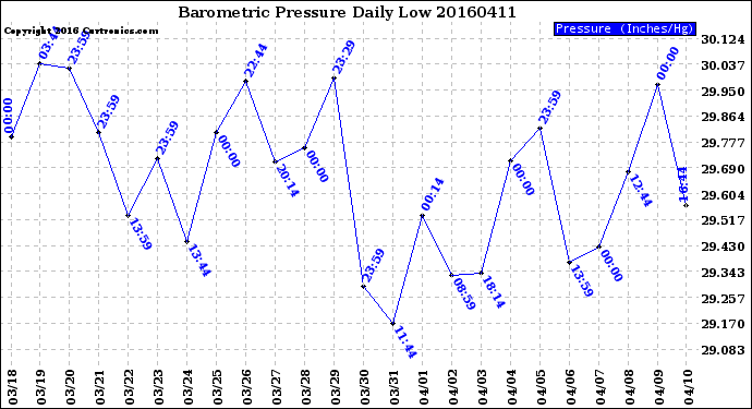 Milwaukee Weather Barometric Pressure<br>Daily Low