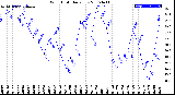 Milwaukee Weather Wind Chill<br>Daily Low