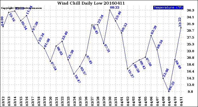 Milwaukee Weather Wind Chill<br>Daily Low