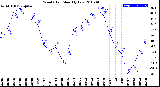 Milwaukee Weather Wind Chill<br>Monthly Low