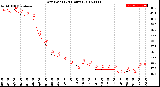 Milwaukee Weather Dew Point<br>(24 Hours)