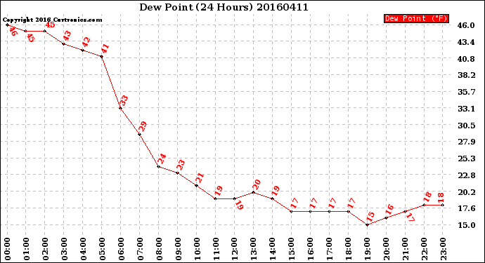 Milwaukee Weather Dew Point<br>(24 Hours)