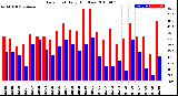 Milwaukee Weather Dew Point<br>Daily High/Low