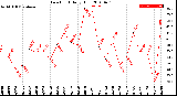 Milwaukee Weather Dew Point<br>Daily High