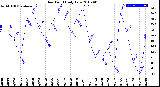 Milwaukee Weather Dew Point<br>Daily Low