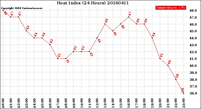 Milwaukee Weather Heat Index<br>(24 Hours)