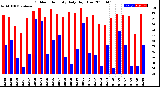 Milwaukee Weather Outdoor Humidity<br>Daily High/Low