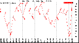 Milwaukee Weather Outdoor Humidity<br>Daily High