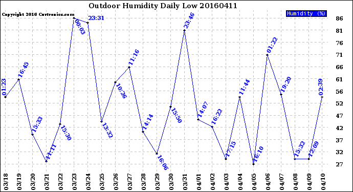 Milwaukee Weather Outdoor Humidity<br>Daily Low