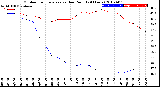 Milwaukee Weather Outdoor Temperature<br>vs Dew Point<br>(24 Hours)