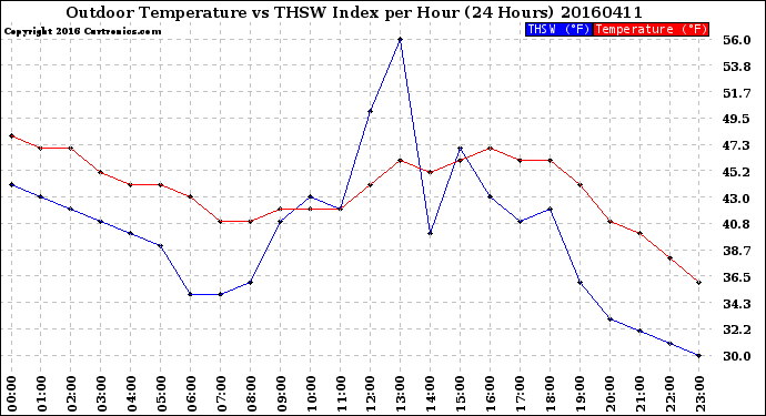 Milwaukee Weather Outdoor Temperature<br>vs THSW Index<br>per Hour<br>(24 Hours)