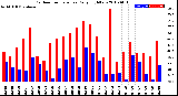 Milwaukee Weather Outdoor Temperature<br>Daily High/Low