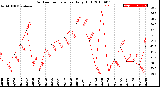 Milwaukee Weather Outdoor Temperature<br>Daily High