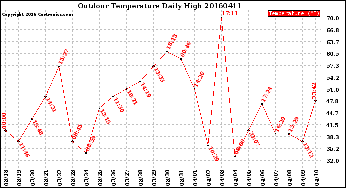 Milwaukee Weather Outdoor Temperature<br>Daily High