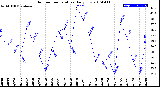 Milwaukee Weather Outdoor Temperature<br>Daily Low