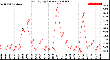 Milwaukee Weather Rain<br>By Day<br>(Inches)