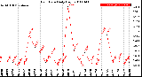 Milwaukee Weather Rain Rate<br>Daily High