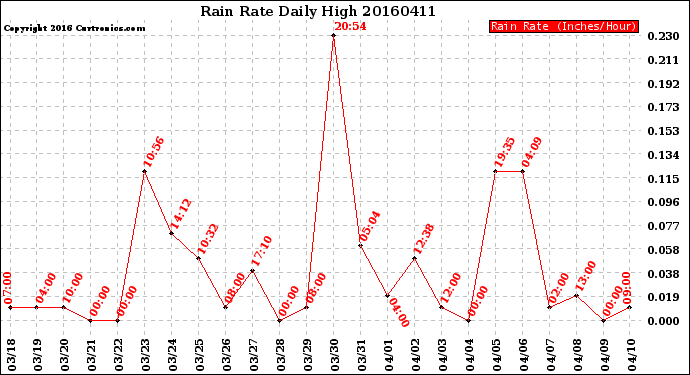 Milwaukee Weather Rain Rate<br>Daily High