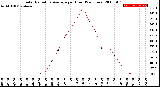 Milwaukee Weather Solar Radiation Average<br>per Hour<br>(24 Hours)