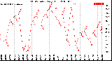 Milwaukee Weather THSW Index<br>Daily High