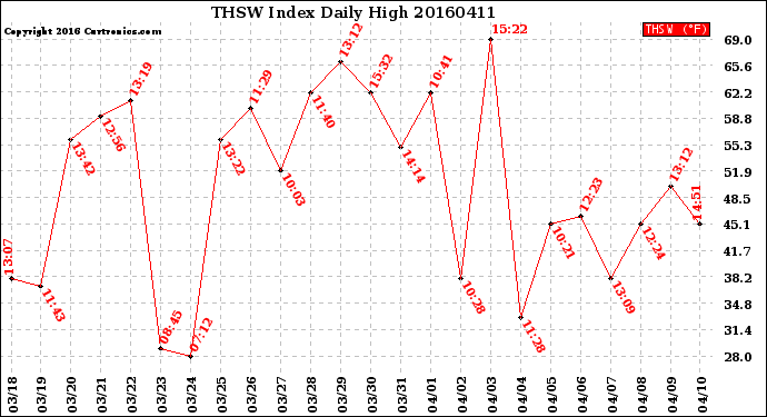 Milwaukee Weather THSW Index<br>Daily High