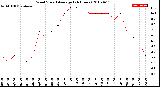 Milwaukee Weather Wind Speed<br>Average<br>(24 Hours)