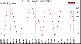 Milwaukee Weather Wind Direction<br>(By Day)