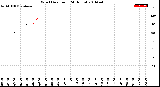 Milwaukee Weather Wind Direction<br>(24 Hours)