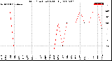 Milwaukee Weather Wind Direction<br>(By Month)