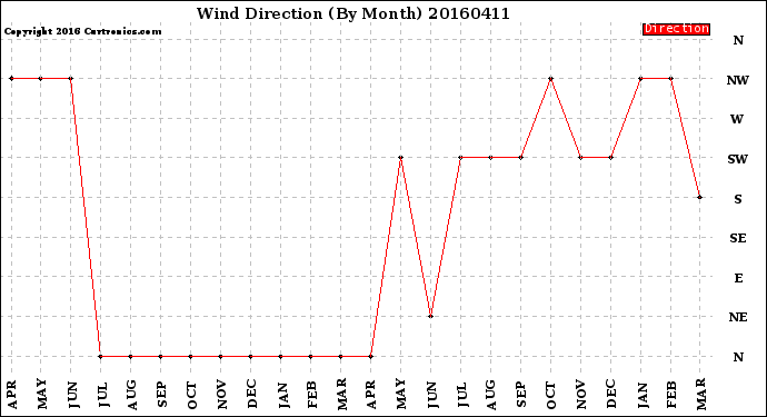 Milwaukee Weather Wind Direction<br>(By Month)
