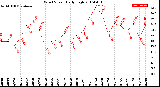 Milwaukee Weather Wind Speed<br>Daily High