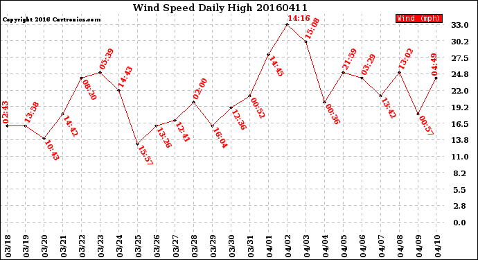 Milwaukee Weather Wind Speed<br>Daily High
