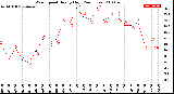 Milwaukee Weather Wind Speed<br>Hourly High<br>(24 Hours)