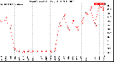 Milwaukee Weather Wind Speed<br>Monthly High