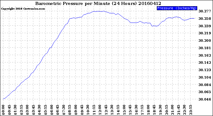 Milwaukee Weather Barometric Pressure<br>per Minute<br>(24 Hours)