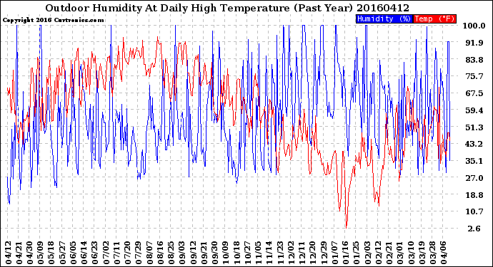 Milwaukee Weather Outdoor Humidity<br>At Daily High<br>Temperature<br>(Past Year)