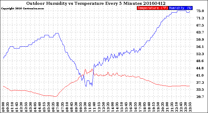 Milwaukee Weather Outdoor Humidity<br>vs Temperature<br>Every 5 Minutes