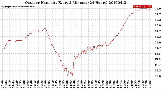 Milwaukee Weather Outdoor Humidity<br>Every 5 Minutes<br>(24 Hours)