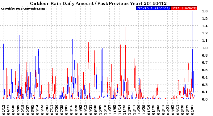 Milwaukee Weather Outdoor Rain<br>Daily Amount<br>(Past/Previous Year)
