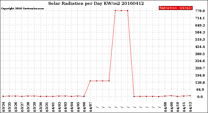 Milwaukee Weather Solar Radiation<br>per Day KW/m2