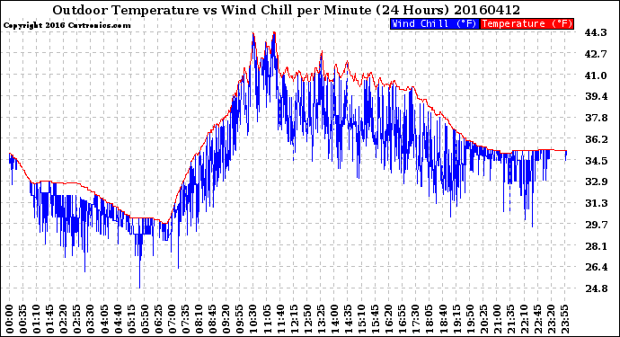 Milwaukee Weather Outdoor Temperature<br>vs Wind Chill<br>per Minute<br>(24 Hours)
