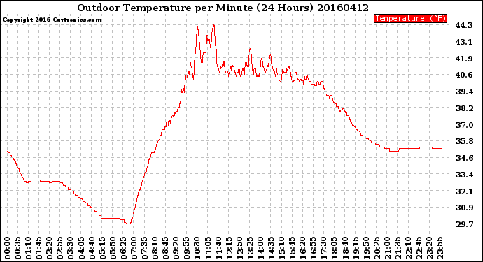 Milwaukee Weather Outdoor Temperature<br>per Minute<br>(24 Hours)