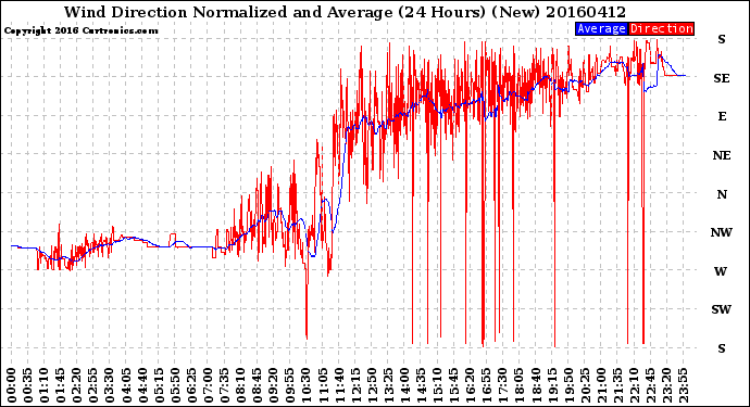 Milwaukee Weather Wind Direction<br>Normalized and Average<br>(24 Hours) (New)