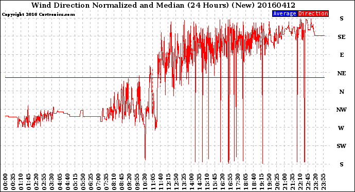 Milwaukee Weather Wind Direction<br>Normalized and Median<br>(24 Hours) (New)