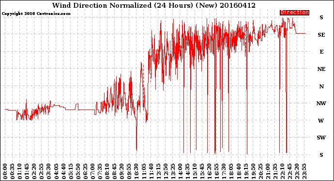 Milwaukee Weather Wind Direction<br>Normalized<br>(24 Hours) (New)