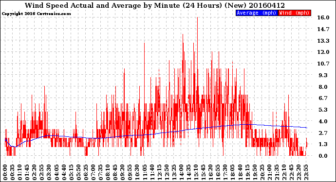 Milwaukee Weather Wind Speed<br>Actual and Average<br>by Minute<br>(24 Hours) (New)