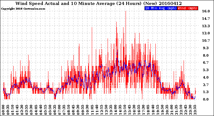 Milwaukee Weather Wind Speed<br>Actual and 10 Minute<br>Average<br>(24 Hours) (New)