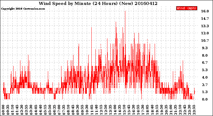 Milwaukee Weather Wind Speed<br>by Minute<br>(24 Hours) (New)